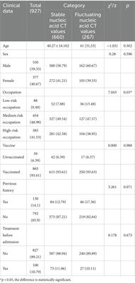 A retrospective analysis of the influencing factors of nucleic acid CT value fluctuation in COVID-19 patients infected with Omicron variant virus in Changchun city